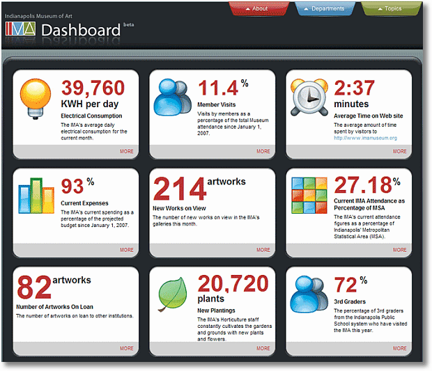 Digital Dashboards: Ai cũng cần mà không ai hiểu…